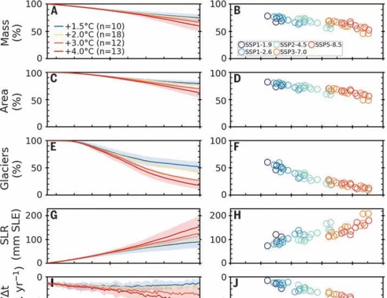 Global glacier change in the 21st century: Every increase in temperature matters | Science
