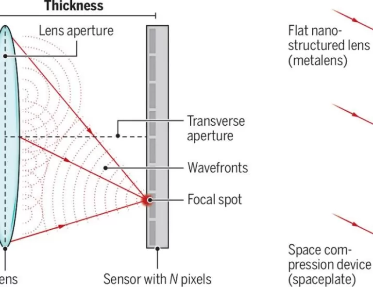 Toward ultrathin optics | Science