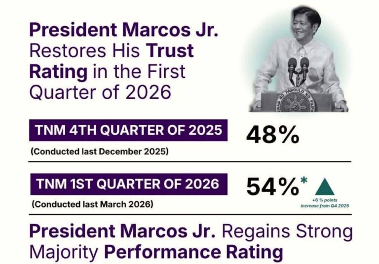 Marcos up in trust, performance ratings as Duterte’s approval declines in Q1 2026 — Octa
