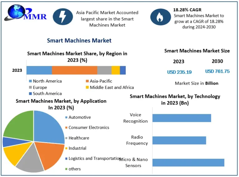 Smart Machines Market Set to Reach USD 761.75 Billion by 2030: What’s Driving the Future of Automation?