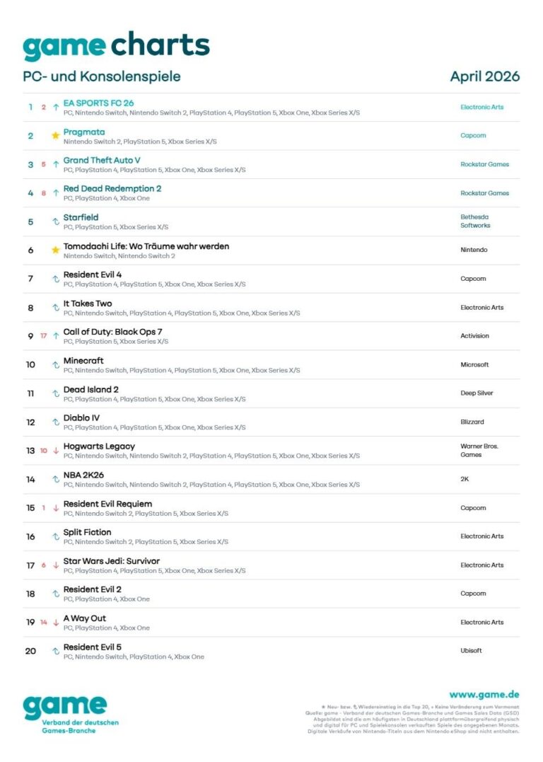 Pragmata and Tomodachi Life Debut on the German Charts for April 2026